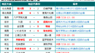 夏の甲子園2017 地区代表校、決勝進出校 7/25発表分