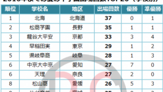 2016までの夏の甲子園出場回数