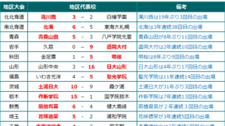 夏の甲子園2017 地区代表校、決勝進出校 7/27発表分