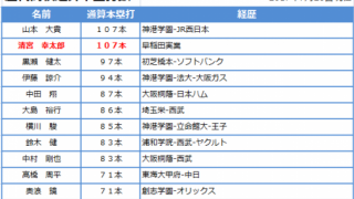 歴代高校通算本塁打数