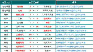 夏の甲子園2017 地区代表校、決勝進出校 7/30発表分