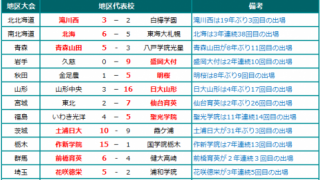 夏の甲子園2017 地区代表校、決勝進出校 8/1発表分