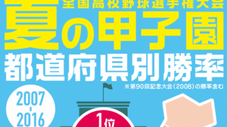 近年最強！の大阪に続く都道府県は？夏の甲子園インフォグラフィック