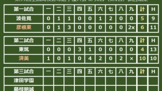 【高校野球】済美、降雨中断を挟んだ一戦で東筑に快勝　橋本が逆転3ラン＆亀岡2ラン