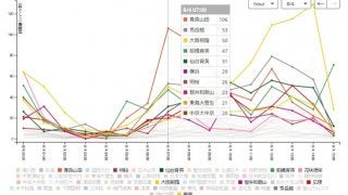 甲子園出場校の話題量をリアルタイムで可視化した「実況！ソーシャル甲子園」…イマツイにて公開