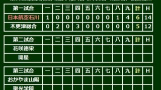 日本航空石川が9回大逆転で8年ぶり夏勝利！　前回8強の木更津総合を破る