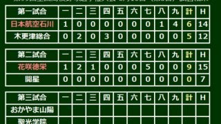花咲徳栄が開星に完封勝利！　綱脇が8回零封＆打線も15安打9得点大勝