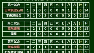戦後最長11年連続出場の聖光学院が快勝発進　エース斎藤が5安打12K完封