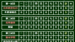 【高校野球】聖心ウルスラが九州勢対決制し甲子園初勝利　2年生エース戸郷が11K完投