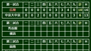 広陵が中京大中京に逆転勝利、3発含む16安打10得点で9年ぶり初戦突破
