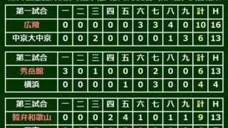 智弁和歌山が6点差逆転で初戦突破　興南との“春夏優勝経験校”対決に勝利