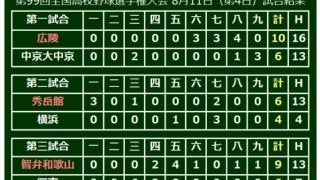 大阪桐蔭が史上初2度目の春夏連覇へ好発進、先発・徳山快投で米子松蔭下す