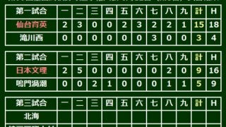 日本文理、勇退名将に捧げる1回戦突破、3番・川村が高校通算40号で先制