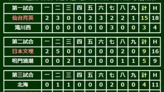 【高校野球】神戸国際大付が夏初勝利、谷口の2連発で逆転　昨夏準優勝の北海は初戦敗退