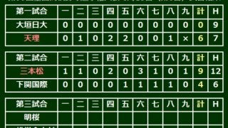 三本松が下関国際を撃破して甲子園初勝利、主将渡辺が3安打3打点の活躍