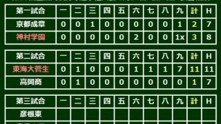 【高校野球】東海大菅生が初の3回戦進出、9回に打者一巡7点猛攻、松本は9回1失点好投
