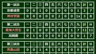 【高校野球】青森山田が9年ぶり3回戦進出！　斉藤勇が2失点完投、中沢は2打席連発3打点