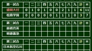 3季連続甲子園の盛岡大付が3回戦進出　最後は4番・比嘉の一発でトドメ