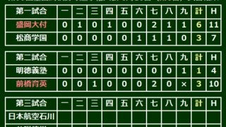 前橋育英、皆川が快投で3回戦へ　明徳・馬淵監督は甲子園通算50勝ならず