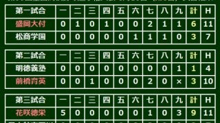 3年連続出場の花咲徳栄、初回5得点で3回戦へ　2年生4番の野村も貴重な一発
