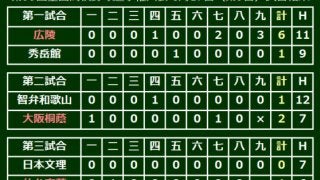 仙台育英が長谷川完封で2年ぶり16強、日本文理・大井監督は有終の美ならず