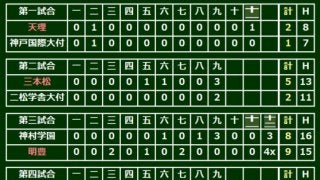 東海大菅生が初のベスト8進出　19安打9得点と打線爆発、戸田は1失点完投