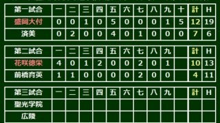 花咲徳栄が13安打10得点で前橋育英に快勝、2年ぶり8強入り
