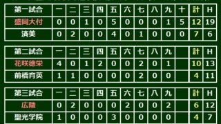 広陵がプロ注目中村の3試合連続大会4号で接戦制す、10年ぶりベスト8進出
