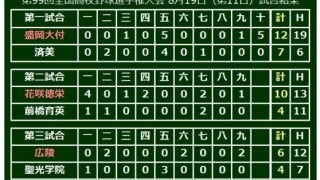 甲子園ベスト8決定　関東勢＆東北勢ともに2校が残る