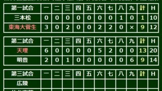 天理が先発全員安打20安打13点で27年ぶり準決勝へ、明豊9回反撃も届かず