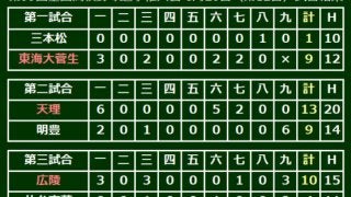 下位打線爆発の広陵が10年ぶり準決勝進出、仙台育英は9回に反撃も届かず