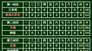 【高校野球】22日の準決勝は天理vs広陵、花咲徳栄vs東海大菅生　4強決定、東北勢は全滅