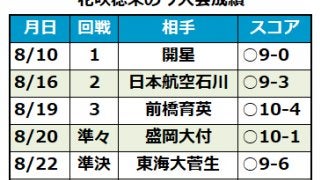 強豪を“攻め倒した”花咲徳栄、悲願の甲子園初Vへ歴代監督がつないだバトン
