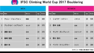 いよいよボルダリングW杯最終戦ミュンヘン大会が開催／渡部桂太、年間優勝の条件とは？