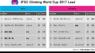 本日からはリードW杯第3戦 フランス・ブリアンソン大会