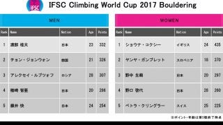 明日からはボルダリングW杯第6戦 インド・ナビムンバイ大会