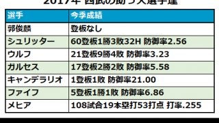 西武キャンデラリオが自由契約に　今季加入も1軍登板は1試合のみ