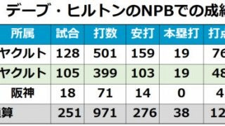 ヤクルト初優勝に貢献　デーブ・ヒルトン氏死去、そのキャリアを振り返る
