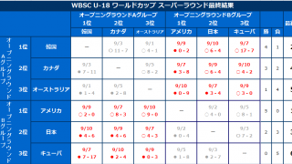 「第28回 WBSC U-18ベースボールワールドカップ」最終結果
