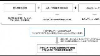 ゼビオ、レディースサッカーチームを立ち上げ…栃木サッカークラブと連携