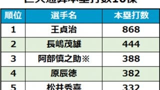 巨人、史上初の通算1万本塁打　全本塁打の8.68％を王貞治氏がマーク