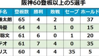 阪神が誇るNPB史上初60試合登板5人組のすごさ、全員揃って防御率3点以下