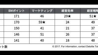 ビジネス面から見たJリーグ所属クラブ、浦和レッドダイヤモンズが1位に