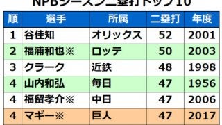 Gマギー、際立つ「二塁打」　セ記録11年ぶり更新の可能性