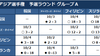 「第28回 BFA アジア選手権」予選ラウンド 勝敗表