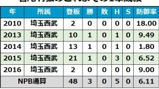 西武・岩尾が現役引退　今季戦力外通告