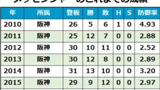 阪神がメッセンジャーの残留を発表　来季が9年目のシーズンに
