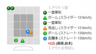 DeNA桑原が逆転2ラン　ラミレス監督が勝負、石田1回で交代→三嶋好投で流れ