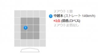 DeNA筒香が貴重な2試合連続弾　バックスクリーンへ2ランで4点差に広げる