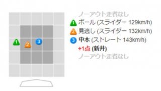 広島、4連敗でまさかの敗退　14.5差つけたDeNAに敗れ、日本S進出ならず